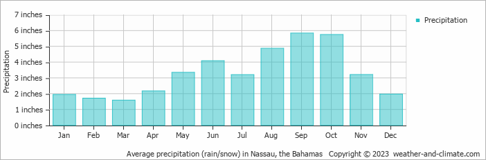 average-rainfall-bahamas-nassau-inches.png