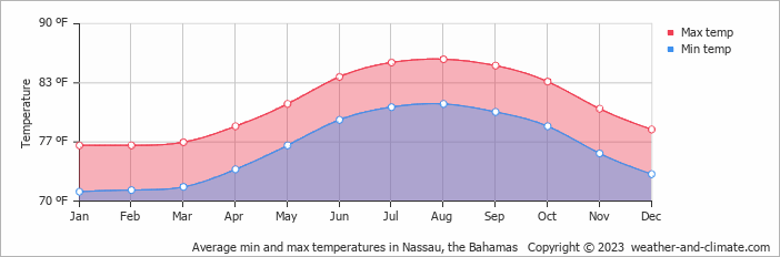 average-temperature-bahamas-nassau-fahrenheit.png